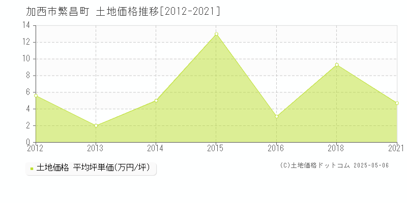 繁昌町(加西市)の土地価格推移グラフ(坪単価)[2012-2021年]
