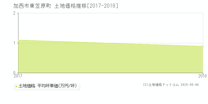 東笠原町(加西市)の土地価格推移グラフ(坪単価)[2017-2018年]