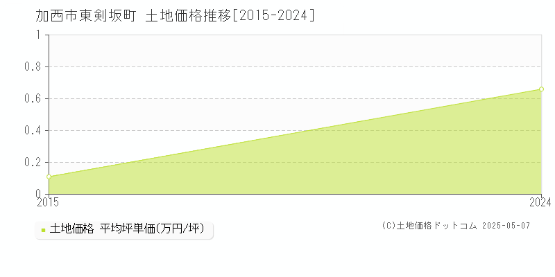東剣坂町(加西市)の土地価格推移グラフ(坪単価)[2015-2024年]