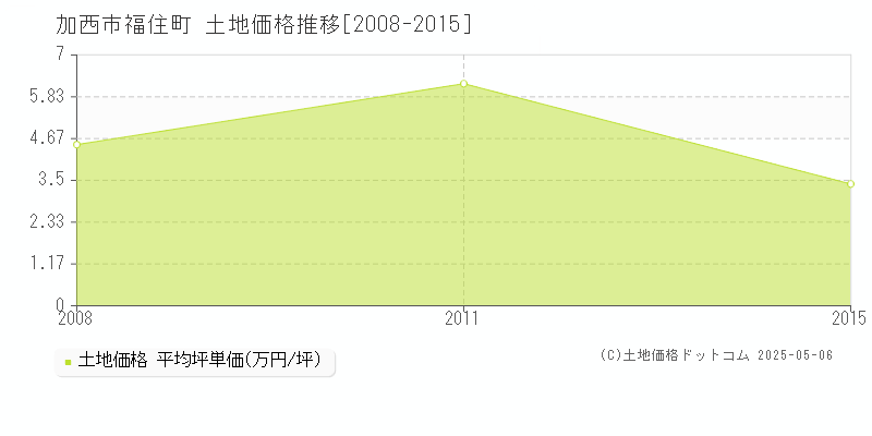 福住町(加西市)の土地価格推移グラフ(坪単価)[2008-2015年]