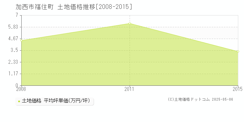 加西市福住町の土地価格推移グラフ 