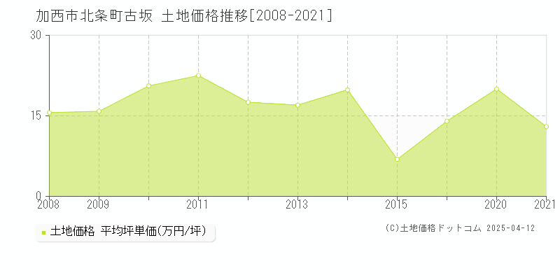 加西市北条町古坂の土地価格推移グラフ 