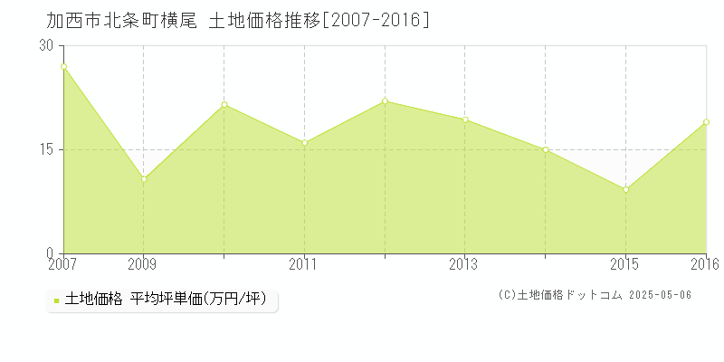 北条町横尾(加西市)の土地価格推移グラフ(坪単価)[2007-2016年]