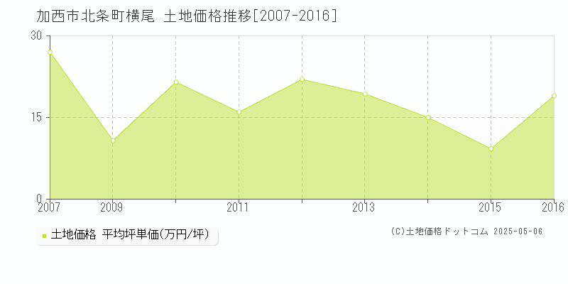 加西市北条町横尾の土地価格推移グラフ 