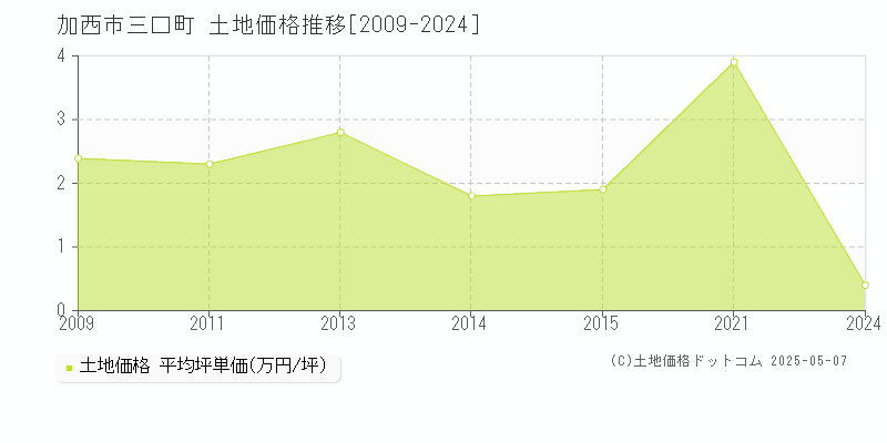 三口町(加西市)の土地価格推移グラフ(坪単価)[2009-2024年]