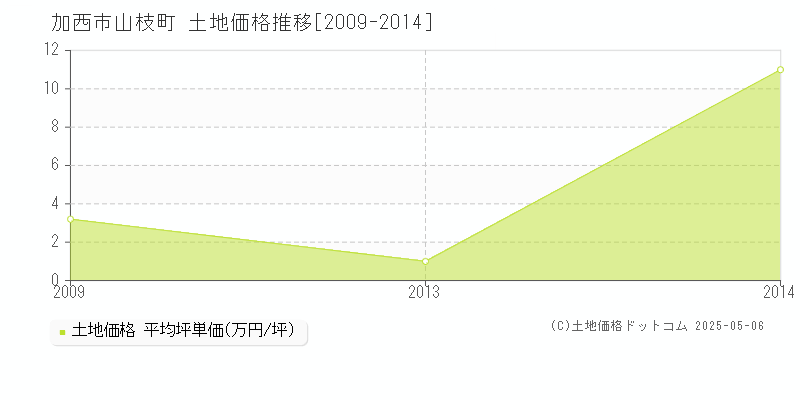 山枝町(加西市)の土地価格推移グラフ(坪単価)[2009-2014年]