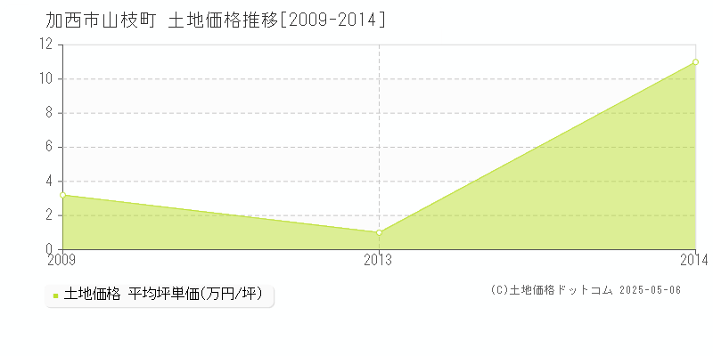 加西市山枝町の土地価格推移グラフ 
