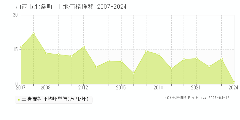 加西市北条町の土地価格推移グラフ 