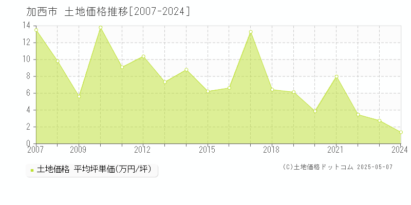 加西市(兵庫県)の土地価格推移グラフ(坪単価)[2007-2024年]