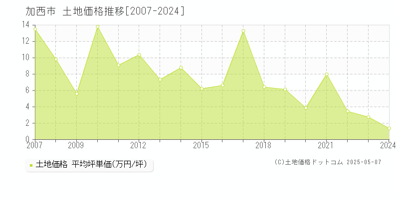 加西市の土地価格推移グラフ 