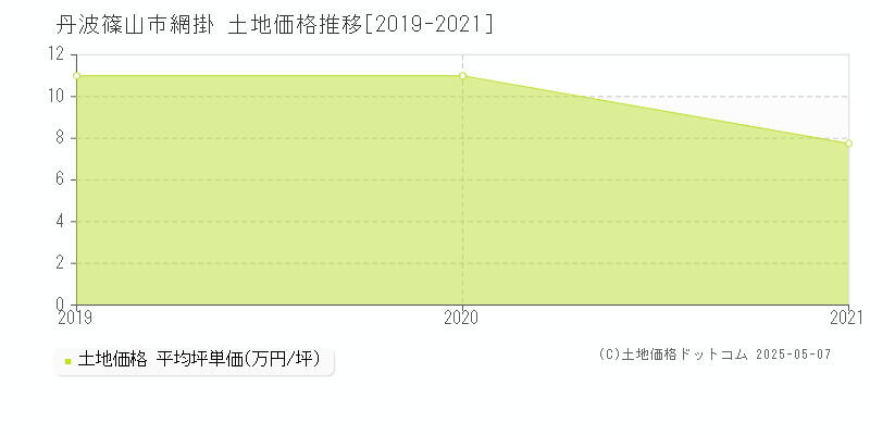網掛(丹波篠山市)の土地価格推移グラフ(坪単価)[2019-2021年]