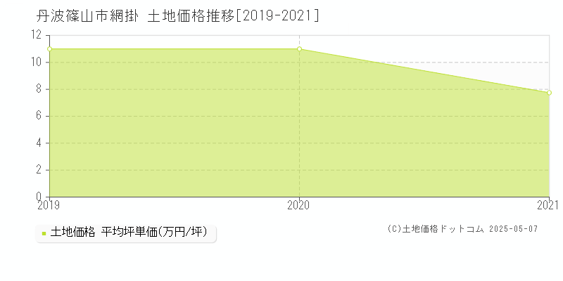 丹波篠山市網掛の土地取引事例推移グラフ 