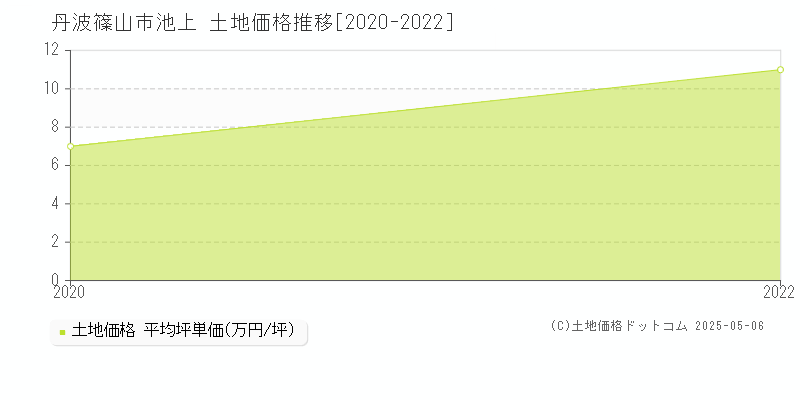 池上(丹波篠山市)の土地価格推移グラフ(坪単価)[2020-2022年]