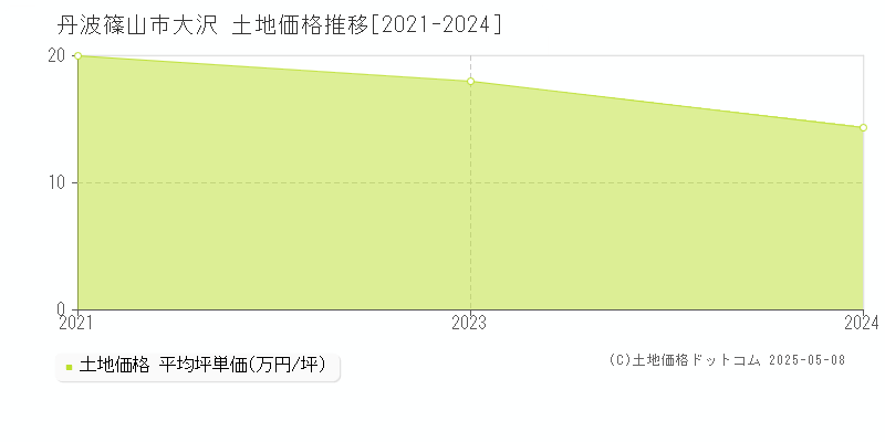 大沢(丹波篠山市)の土地価格推移グラフ(坪単価)[2021-2024年]