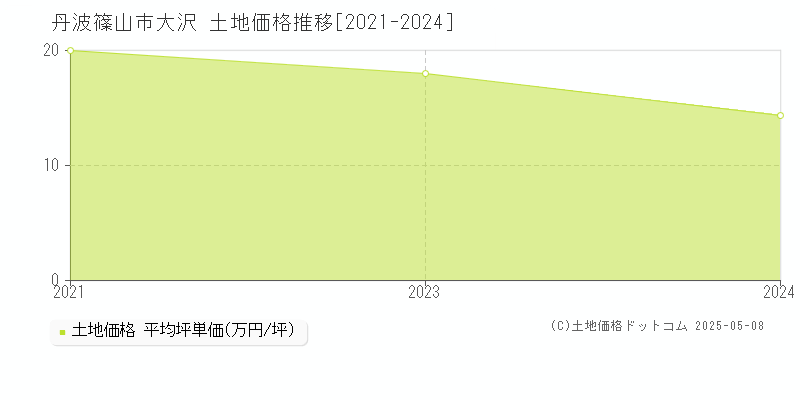 丹波篠山市大沢の土地価格推移グラフ 