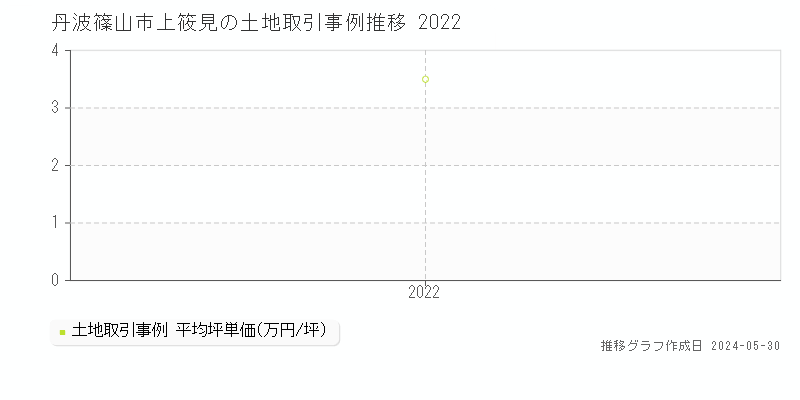 丹波篠山市上筱見の土地取引事例推移グラフ 