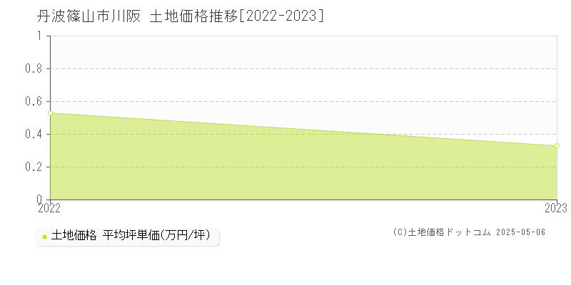 川阪(丹波篠山市)の土地価格推移グラフ(坪単価)[2022-2023年]