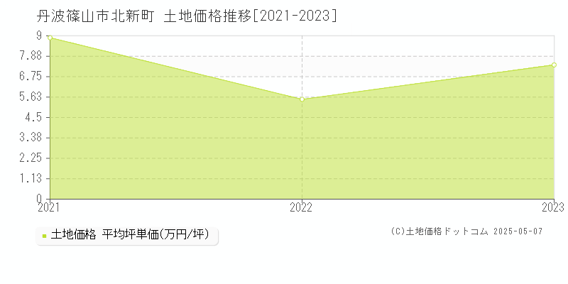 北新町(丹波篠山市)の土地価格推移グラフ(坪単価)[2021-2023年]