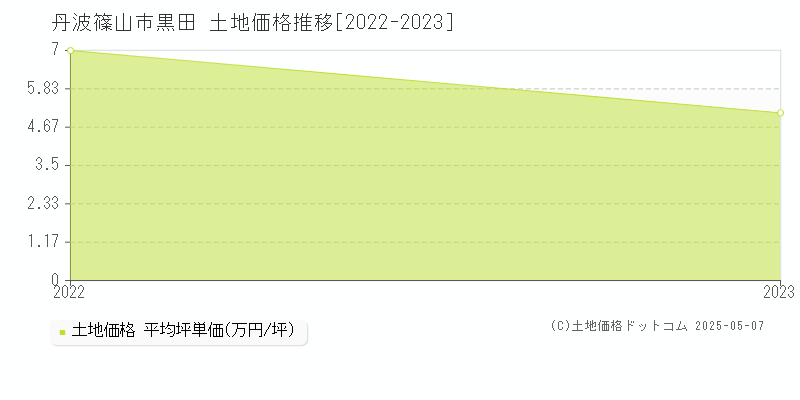 黒田(丹波篠山市)の土地価格推移グラフ(坪単価)[2022-2023年]