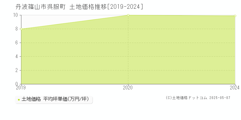 呉服町(丹波篠山市)の土地価格推移グラフ(坪単価)[2019-2024年]