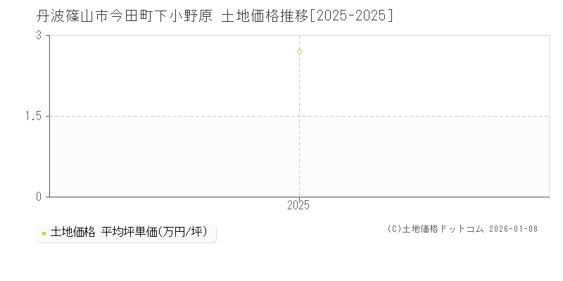今田町下小野原(丹波篠山市)の土地価格推移グラフ(坪単価)[2025-2025年]