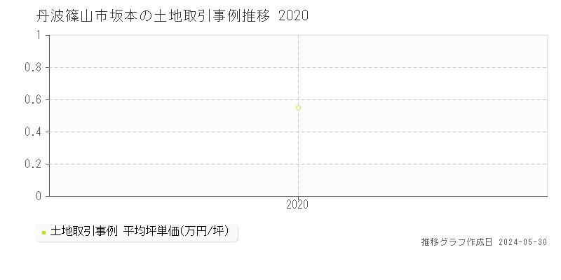 丹波篠山市坂本の土地取引価格推移グラフ 