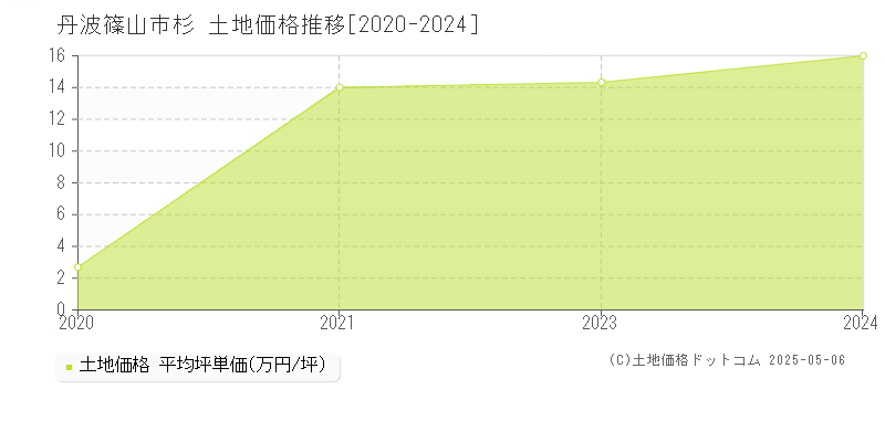杉(丹波篠山市)の土地価格推移グラフ(坪単価)[2020-2024年]