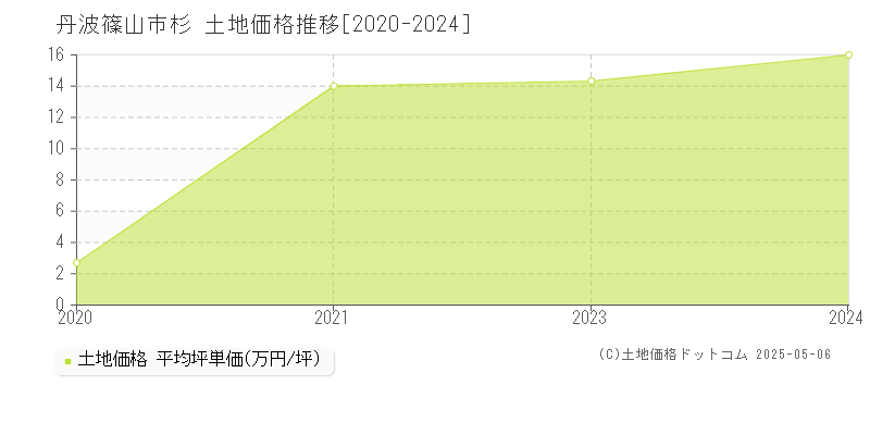 丹波篠山市杉の土地価格推移グラフ 