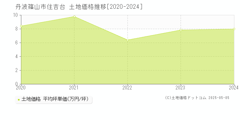 住吉台(丹波篠山市)の土地価格推移グラフ(坪単価)[2020-2024年]