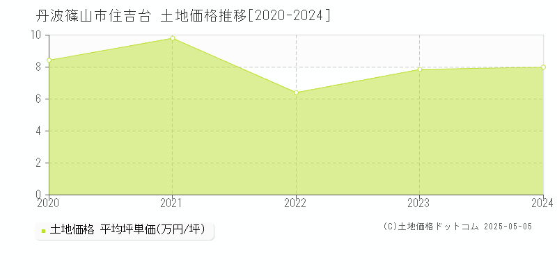 丹波篠山市住吉台の土地価格推移グラフ 