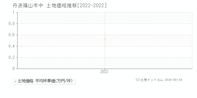 丹波篠山市中の土地価格推移グラフ(坪単価)[2022-2022年]