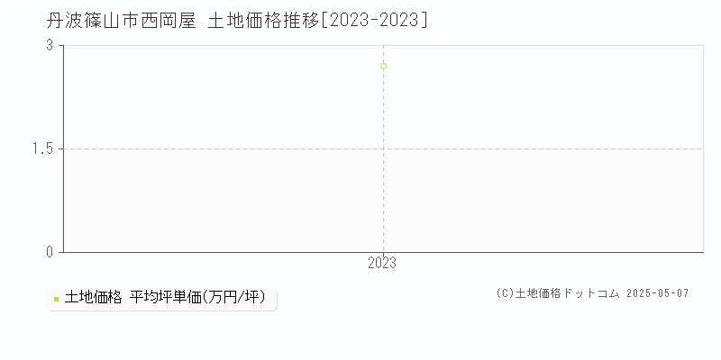 西岡屋(丹波篠山市)の土地価格推移グラフ(坪単価)[2023-2023年]