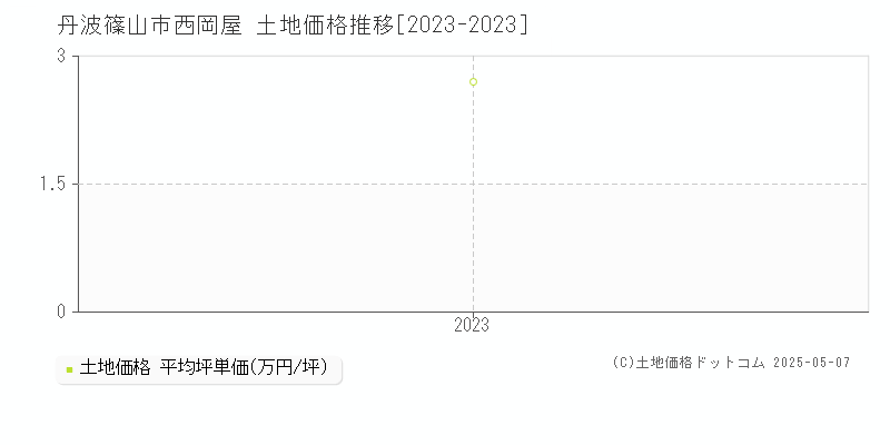 丹波篠山市西岡屋の土地価格推移グラフ 