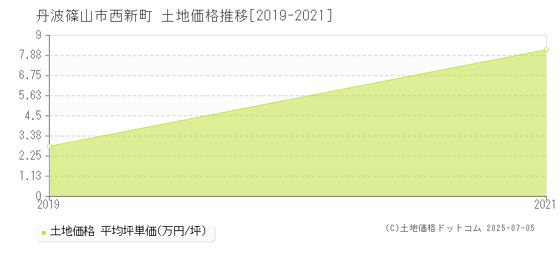 丹波篠山市西新町の土地価格推移グラフ 