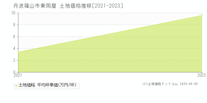東岡屋(丹波篠山市)の土地価格推移グラフ(坪単価)[2021-2023年]
