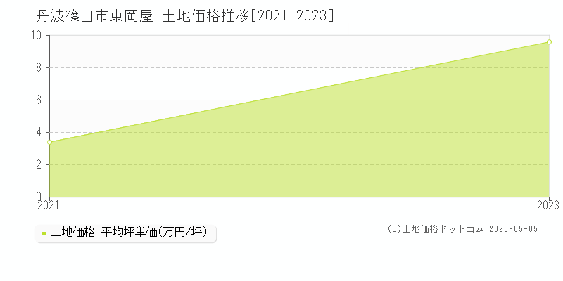 丹波篠山市東岡屋の土地価格推移グラフ 