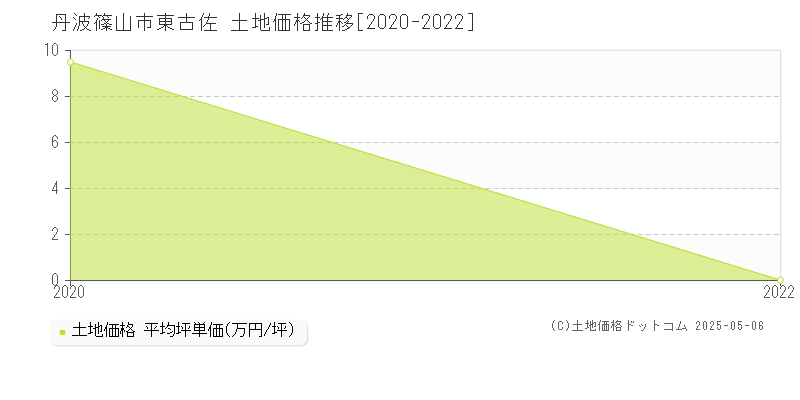 東古佐(丹波篠山市)の土地価格推移グラフ(坪単価)[2020-2022年]