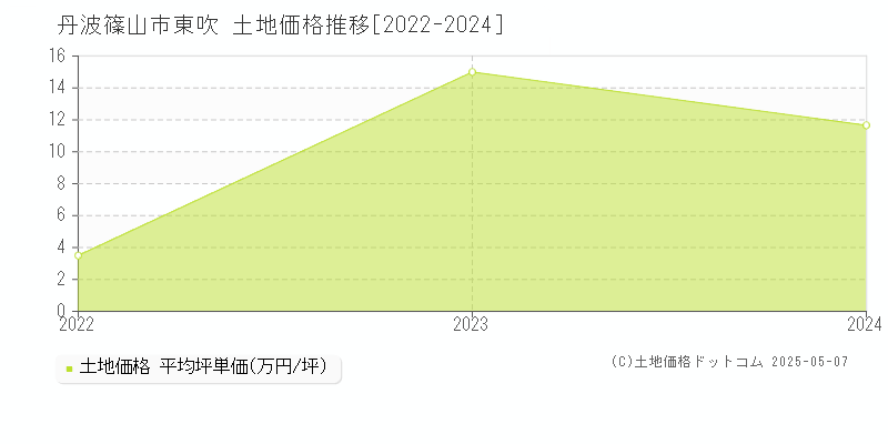 東吹(丹波篠山市)の土地価格推移グラフ(坪単価)[2022-2024年]