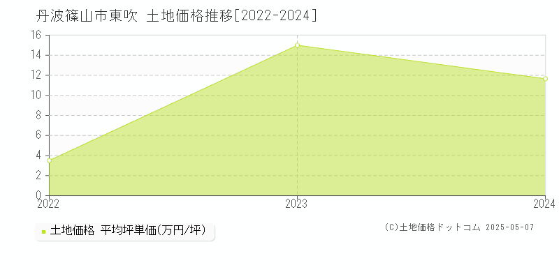 丹波篠山市東吹の土地価格推移グラフ 