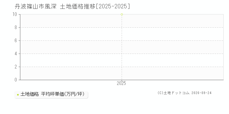 丹波篠山市風深の土地価格推移グラフ(坪単価)[2025-2025年]