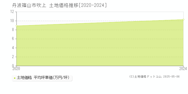 吹上(丹波篠山市)の土地価格推移グラフ(坪単価)[2020-2024年]