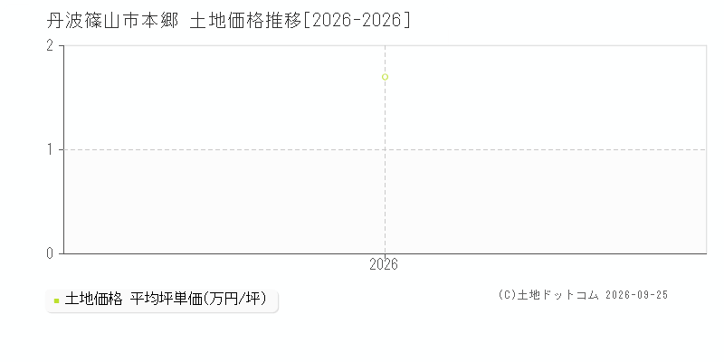 丹波篠山市本郷の土地価格推移グラフ(坪単価)[2026-2026年]