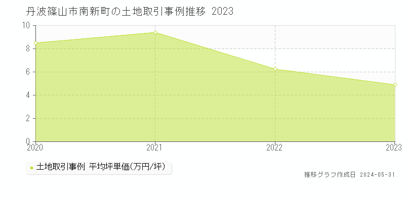 丹波篠山市南新町の土地価格推移グラフ 
