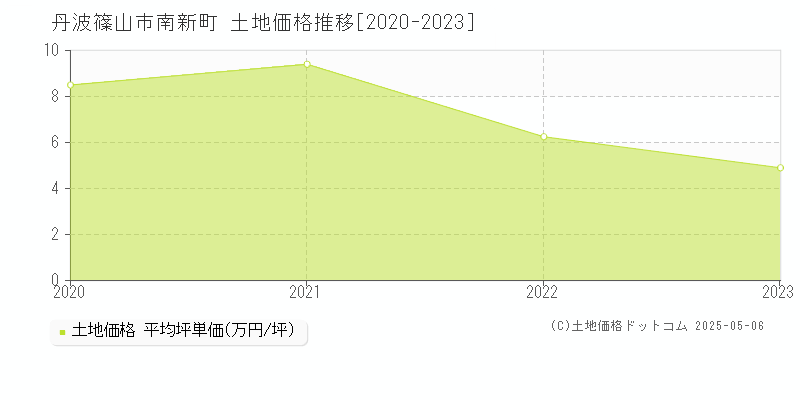 南新町(丹波篠山市)の土地価格推移グラフ(坪単価)[2020-2023年]