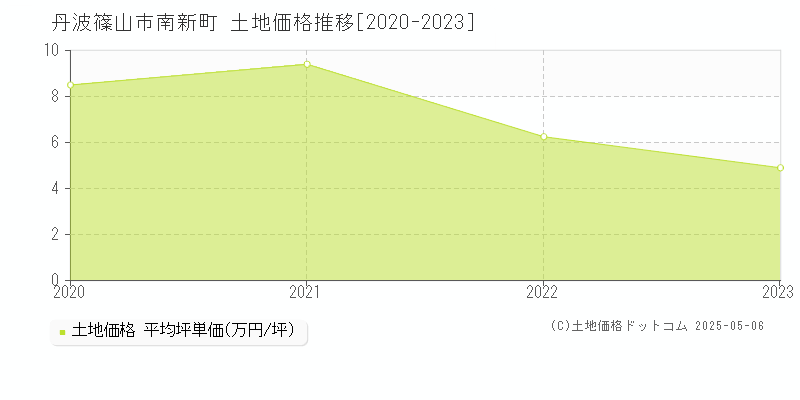 丹波篠山市南新町の土地価格推移グラフ 