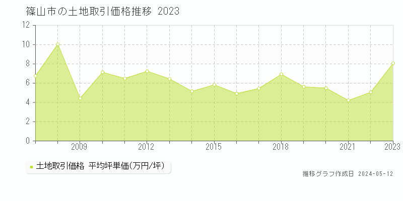 篠山市の土地取引価格推移グラフ 