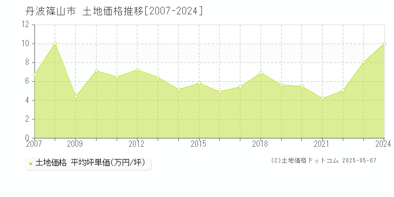 丹波篠山市(兵庫県)の土地価格推移グラフ(坪単価)[2007-2024年]