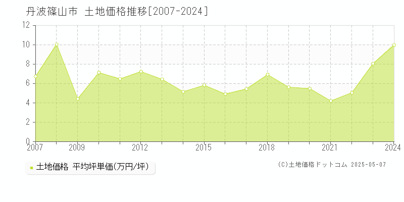 篠山市全域の土地価格推移グラフ 