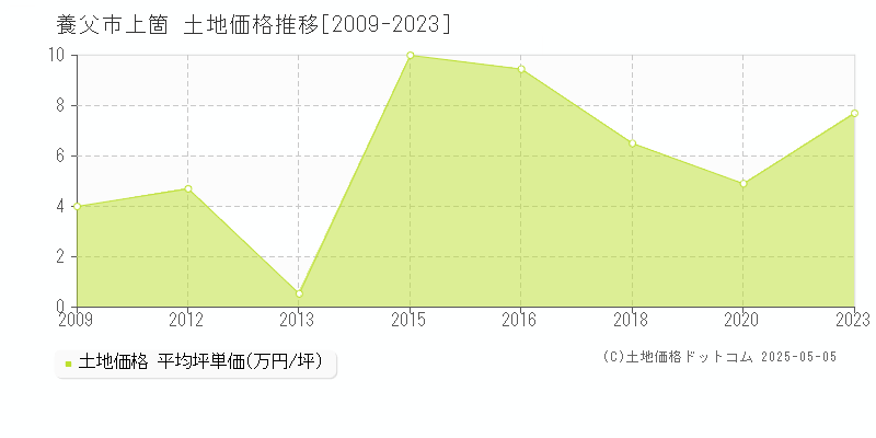 上箇(養父市)の土地価格推移グラフ(坪単価)[2009-2023年]