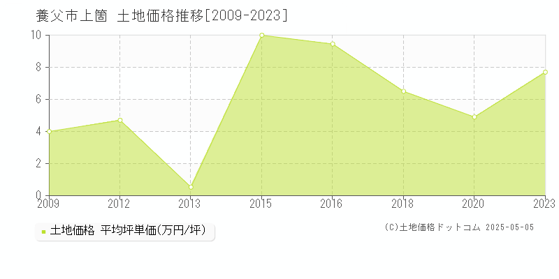 養父市上箇の土地価格推移グラフ 